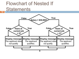 Flowchart of Nested If StatementsChapter 4 – Slide 29Salary > $30,000?TrueFalseYears at current job > 2?Years at current job> 5?FalseTrueTrueFalseDisplay message The applicant qualifies.Display message The applicant does not qualify.Display message The applicant qualifies.Display messageThe applicant does not qualify.