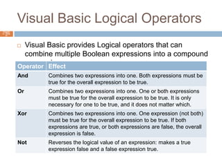 Visual Basic Logical OperatorsChapter 4 – Slide 31Visual Basic provides Logical operators that can combine multiple Boolean expressions into a compound expression