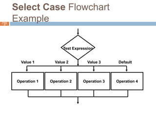 Select Case Flowchart ExampleChapter 4 – Slide 55Test ExpressionValue 1Value 3DefaultValue 2Operation 4Operation 3Operation 2Operation 1