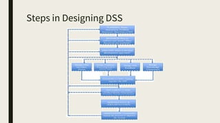 Steps in Designing DSS
 