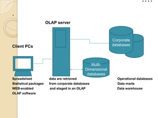 ….
.
                       OLAP server



                                                           Corporate
Client PCs                                                 databases




                                                Multi-
                                             Dimensional
                                              databases
Spreadsheet             data are retrieved                   Operational databases
Statistical packages    from corporate databases             Data marts
WEB-enabled              and staged in an OLAP               Data warehouse
OLAP software
 