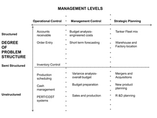 MANAGEMENT LEVELS
DEGREE
OF
PROBLEM
STRUCTURE
…………………………………………………………………………….
.
.
.
.
.
.
.
.
.
.
.
.
.
.
.
.
.
.
.
.
.
.
.
.
.
.
.
.
.
.
.
.
.
.
.
.
.
.
.
.
.
.
Operational Control Management Control Strategic Planning
Structured
Semi Structured
Unstructured
Accounts
receivable
Order Entry
Inventory Control
Budget analysis-
engineered costs
Short term forecasting
Tanker Fleet mix
Warehouse and
Factory location
Production
scheduling
Cash
management
PERT/COST
systems
Variance analysis-
overall budget
Budget preparation
Sales and production
Mergers and
Acquisitions
New product
planning
R &D planning
 