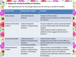 3. Support for testing feasibility of solutions.
The requirements for the design phase can be met by a variety of models.
System type Design phase support Example
Data analysis Understanding the
problem.
•Analysis of factual data.
•Budget variance analysis to identify reasons
for variance.
Analysis information
systems
Understanding the
problem. and generating
solutions
•Casual models for analysis and presentation
of casual relationships and inferential data
analysis.
•Sales analysis model to identify sales
problems and to suggest alternatives for
solutions.
Accounting models Understanding the
problem and generating
solutions.
And testing feasibility
•Deterministic models.
•Budget planning model to show effect on
financial statements of various factors being
examined.
Representational
models
Understanding the
problem and generating
solutions. And testing
feasibility.
•Deterministic and probabilistic models.
•Material requirements planning model to
understand the nature of scheduling
problems and to generate and test solutions
for feasibility.
 