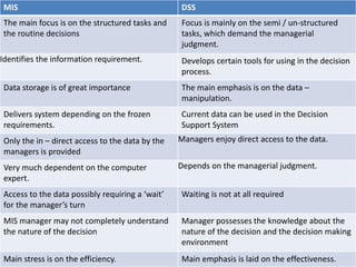 MIS DSS
The main focus is on the structured tasks and
the routine decisions
Focus is mainly on the semi / un-structured
tasks, which demand the managerial
judgment.
Identifies the information requirement. Develops certain tools for using in the decision
process.
Data storage is of great importance The main emphasis is on the data –
manipulation.
Delivers system depending on the frozen
requirements.
Current data can be used in the Decision
Support System
Only the in – direct access to the data by the
managers is provided
Managers enjoy direct access to the data.
Very much dependent on the computer
expert.
Depends on the managerial judgment.
Access to the data possibly requiring a ‘wait’
for the manager’s turn
Waiting is not at all required
MIS manager may not completely understand
the nature of the decision
Manager possesses the knowledge about the
nature of the decision and the decision making
environment
Main stress is on the efficiency. Main emphasis is laid on the effectiveness.
 