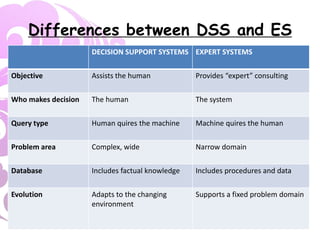 Differences between DSS and ES
DECISION SUPPORT SYSTEMS EXPERT SYSTEMS
Objective Assists the human Provides “expert” consulting
Who makes decision The human The system
Query type Human quires the machine Machine quires the human
Problem area Complex, wide Narrow domain
Database Includes factual knowledge Includes procedures and data
Evolution Adapts to the changing
environment
Supports a fixed problem domain
 