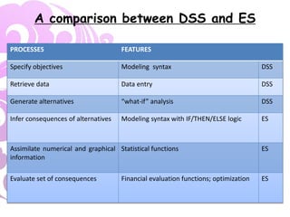 A comparison between DSS and ES
PROCESSES FEATURES
Specify objectives Modeling syntax DSS
Retrieve data Data entry DSS
Generate alternatives “what-if” analysis DSS
Infer consequences of alternatives Modeling syntax with IF/THEN/ELSE logic ES
Assimilate numerical and graphical
information
Statistical functions ES
Evaluate set of consequences Financial evaluation functions; optimization ES
 