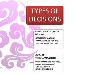 TYPES OF
DECISIONS
PURPOSE OF DECISION
MAKING
•STRATEGIC PLANNING
•MANAGEMENT CONTROL
•OPERATIONAL CONTROL
LEVEL OF
PROGRAMMABILITY
•PROGRAMMED/STRUCTURED
•NON-PROGRAMMED/
UNSTRUCTURED
•SEMI –STRUCTURED
 