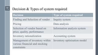 Decision & Types of system required
Decision Type of system required
Finding and Selection of vendor Inquiry system
Pricing Data analysis
Selection of vendor based on
price, quality, performance
Information analysis system
Inventory rationalization Accounting system
Management of inventory within
various financial and stocking
constraints
Inventory optinisation model
 