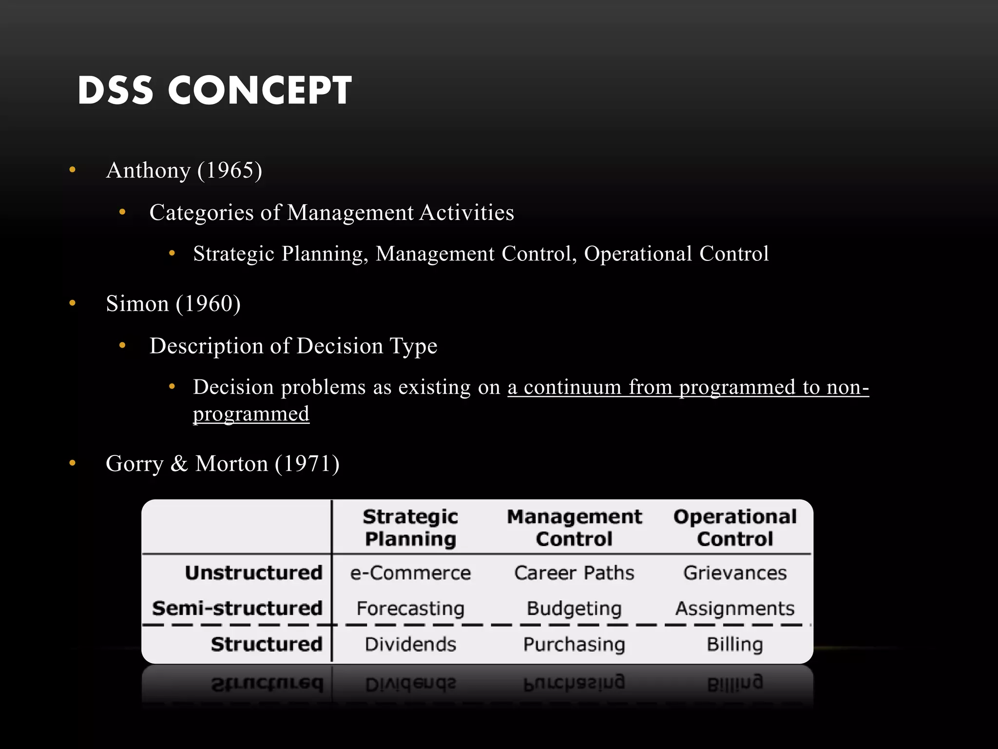 DSS CONCEPT
• Anthony (1965)
• Categories of Management Activities
• Strategic Planning, Management Control, Operational Control
• Simon (1960)
• Description of Decision Type
• Decision problems as existing on a continuum from programmed to non-
programmed
• Gorry & Morton (1971)
 