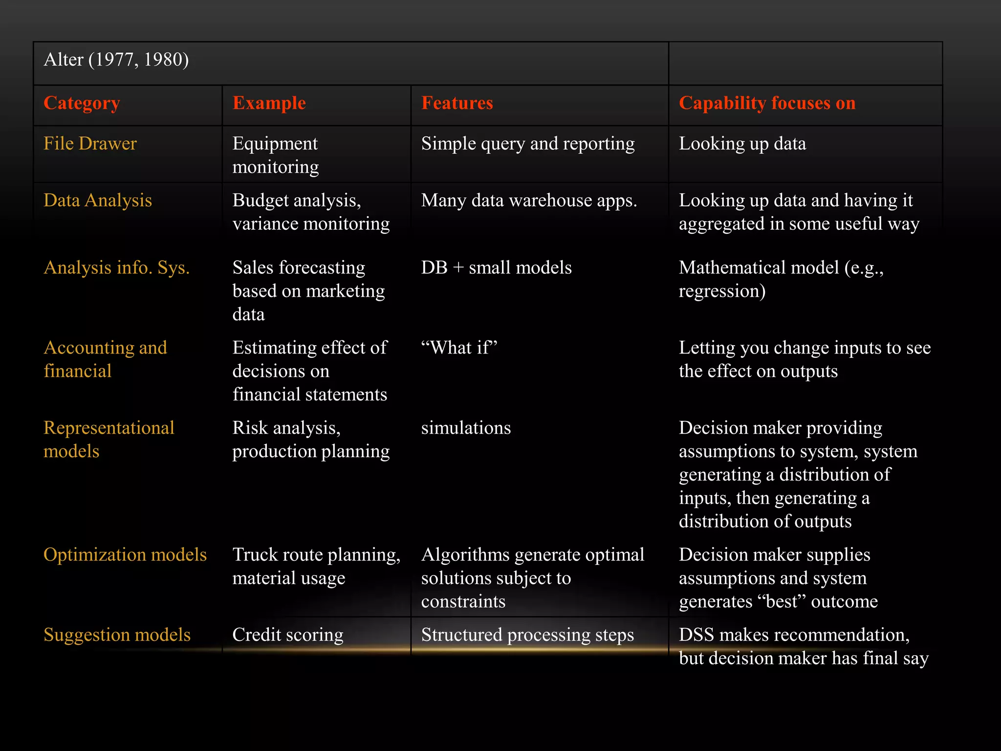 Alter (1977, 1980)
Category Example Features Capability focuses on
File Drawer Equipment
monitoring
Simple query and reporting Looking up data
Data Analysis Budget analysis,
variance monitoring
Many data warehouse apps. Looking up data and having it
aggregated in some useful way
Analysis info. Sys. Sales forecasting
based on marketing
data
DB + small models Mathematical model (e.g.,
regression)
Accounting and
financial
Estimating effect of
decisions on
financial statements
“What if” Letting you change inputs to see
the effect on outputs
Representational
models
Risk analysis,
production planning
simulations Decision maker providing
assumptions to system, system
generating a distribution of
inputs, then generating a
distribution of outputs
Optimization models Truck route planning,
material usage
Algorithms generate optimal
solutions subject to
constraints
Decision maker supplies
assumptions and system
generates “best” outcome
Suggestion models Credit scoring Structured processing steps DSS makes recommendation,
but decision maker has final say
 