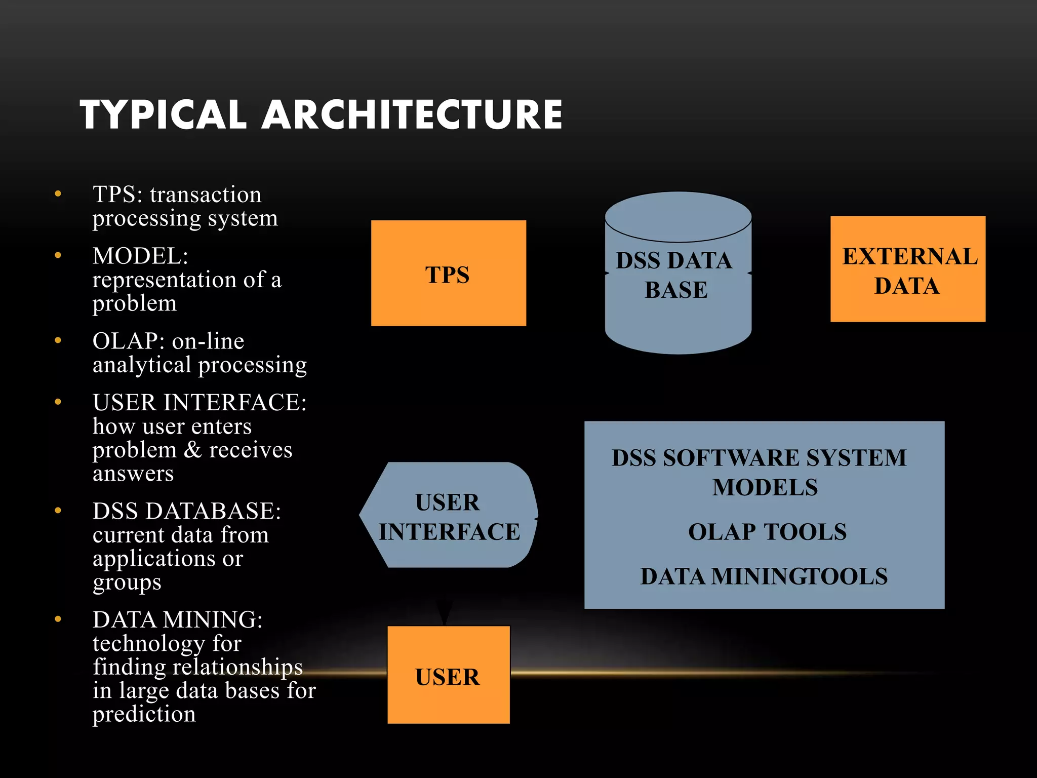 TYPICAL ARCHITECTURE
• TPS: transaction
processing system
• MODEL:
representation of a
problem
• OLAP: on-line
analytical processing
• USER INTERFACE:
how user enters
problem & receives
answers
• DSS DATABASE:
current data from
applications or
groups
• DATA MINING:
technology for
finding relationships
in large data bases for
prediction
TPS
EXTERNAL
DATA
DSS DATA
BASE
DSS SOFTWARE SYSTEM
MODELS
OLAP TOOLS
DATA MININGTOOLS
USER
INTERFACE
USER
 