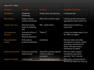 Alter (1977, 1980)
Category Example Features Capability focuses on
File Drawer Equipment
monitoring
Simple query and reporting Looking up data
Data Analysis Budget analysis,
variance monitoring
Many data warehouse apps. Looking up data and having it
aggregated in some useful way
Analysis info. Sys. Sales forecasting
based on marketing
data
DB + small models Mathematical model (e.g.,
regression)
Accounting and
financial
Estimating effect of
decisions on
financial statements
“What if” Letting you change inputs to see
the effect on outputs
Representational
models
Risk analysis,
production planning
simulations Decision maker providing
assumptions to system, system
generating a distribution of
inputs, then generating a
distribution of outputs
Optimization models Truck route planning,
material usage
Algorithms generate optimal
solutions subject to
constraints
Decision maker supplies
assumptions and system
generates “best” outcome
Suggestion models Credit scoring Structured processing steps DSS makes recommendation,
but decision maker has final say
 