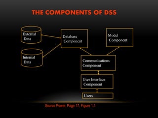 Source Power, Page 17, Figure 1.1
External
Data
Internal
Data
Database
Component
User Interface
Component
Model
Component
Communications
Component
Users
THE COMPONENTS OF DSS
 