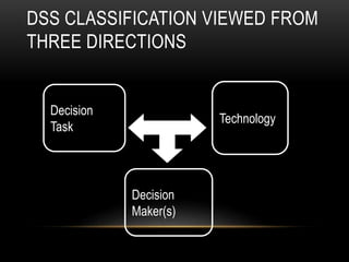 DSS CLASSIFICATION VIEWED FROM
THREE DIRECTIONS
Decision
Task
Technology
Decision
Maker(s)
 