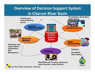 Overview of Decision Support System 
in Citarum River Basinin Citarum River Basin
Precipitation, Streamflow,
Water QualityInfrastructure
Control Warning
alarms
Data Measurement
Decision
Implementation
Decision
Support
System
Data
Decision
Making
Data
Processing
Analysis
Database,
Operating rules,
expert System
Optimization,
Risk Analysis
Data Model
Data Display
Risk
Management .
Rainfall/Runoff, Flooding, Hydraulics,
water allocation, water pollution
Jasa Tirta II Public Corporation ‐ Indonesia
 