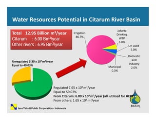 Water Resources Potential in Citarum River Basin
Jakarta 
Drinking Irrigation
86 7%
Total  12.95 Billion m3/year
Cit 6 00 B 3/ WTP
6.0%
Un‐used
5.0%
86.7%
Citarum : 6.00 Bm3/year
Other rivers : 6.95 Bm3/year
Domestic 
and 
Industry
2 0%Municipal
Unregulated 5.30 x 109 m3/year
Equal to 40.03%
2.0%Municipal
0.3%
Regulated 7.65 x 109 m3/year
Equal to 59.07%
From Citarum: 6.00 x 109 m3/year (all  utilized for HEPP)
8
y ( )
From others: 1.65 x 109 m3/year
Jasa Tirta II Public Corporation ‐ Indonesia
 