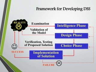 Framework for Developing DSS

Intelligence Phase
Design Phase
Choice Phase

REALITY
Implementation
of Solution

SUCCESS
FAILURE
Verification, Testing
of Proposed Solution
Validation of
the Model
Examination
 