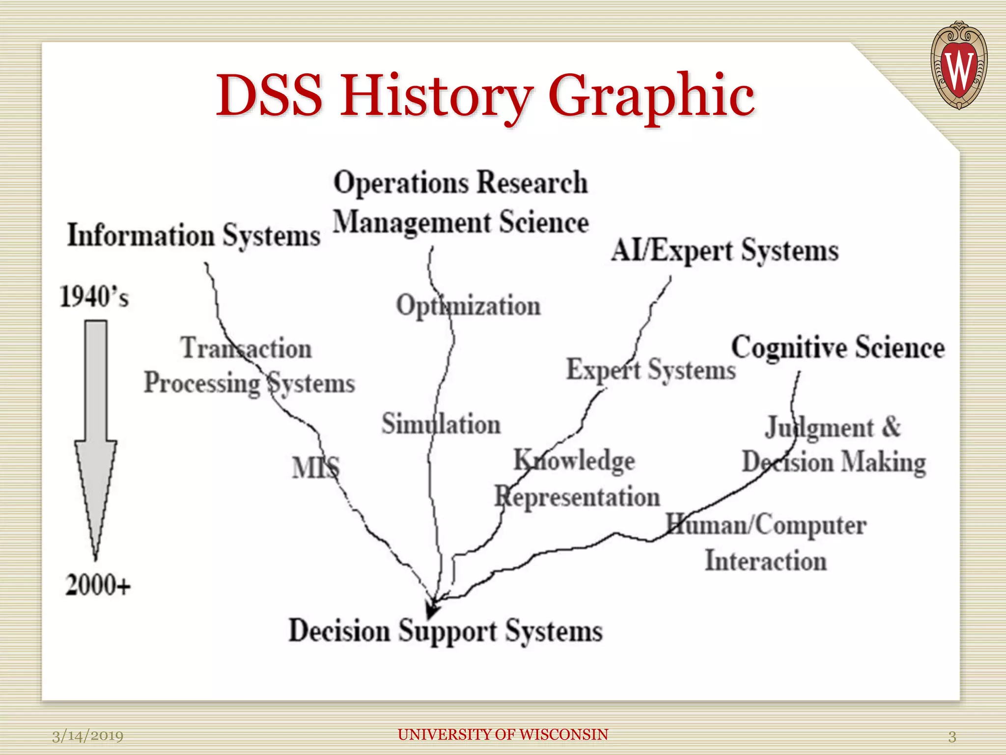 DSS History Graphic
3/14/2019 UNIVERSITY OF WISCONSIN 3
 