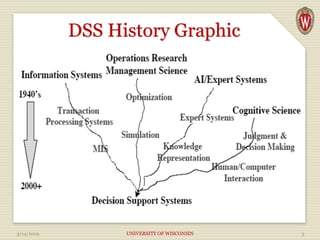 DSS History Graphic
3/14/2019 UNIVERSITY OF WISCONSIN 3
 