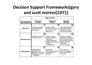 Decision 
Support 
Frameworks(gory 
and 
scoD 
morton[1971] 
 