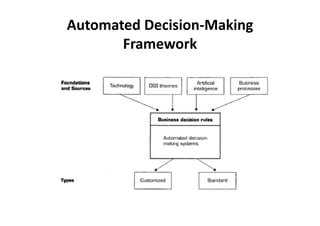 Automated 
Decision-­‐Making 
Framework 
 
