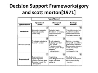 Decision Support Frameworks(gory 
and scott morton[1971] 
 