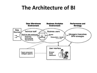 The Architecture of BI 
 