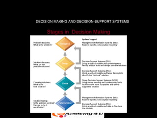DECISION MAKING AND DECISION-SUPPORT SYSTEMS


     Stages in Decision Making




               Figure 7-3
 