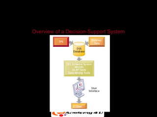 SYSTEMS FOR DECISION SUPPORT


Overview of a Decision-Support System




               Figure 7-4
 
