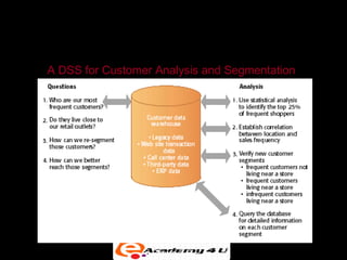 SYSTEMS FOR DECISION SUPPORT


A DSS for Customer Analysis and Segmentation




                   Figure 7-6
 