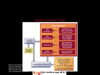 GROUP DECISION-SUPPORT SYSTEMS


                                      Group System Tools




Source: From Nunamaker et al.,
“Electronic Meeting Systems to
Support Group Work,”
Communication of the ACM, July
1991. Reprinted with permission.
                                            Figure 7-7
 