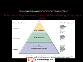 DECISION MAKING AND DECISION-SUPPORT SYSTEMS

Information Requirements of Key Decision-Making Groups in a
                           Firm




                           Figure 7-2
 