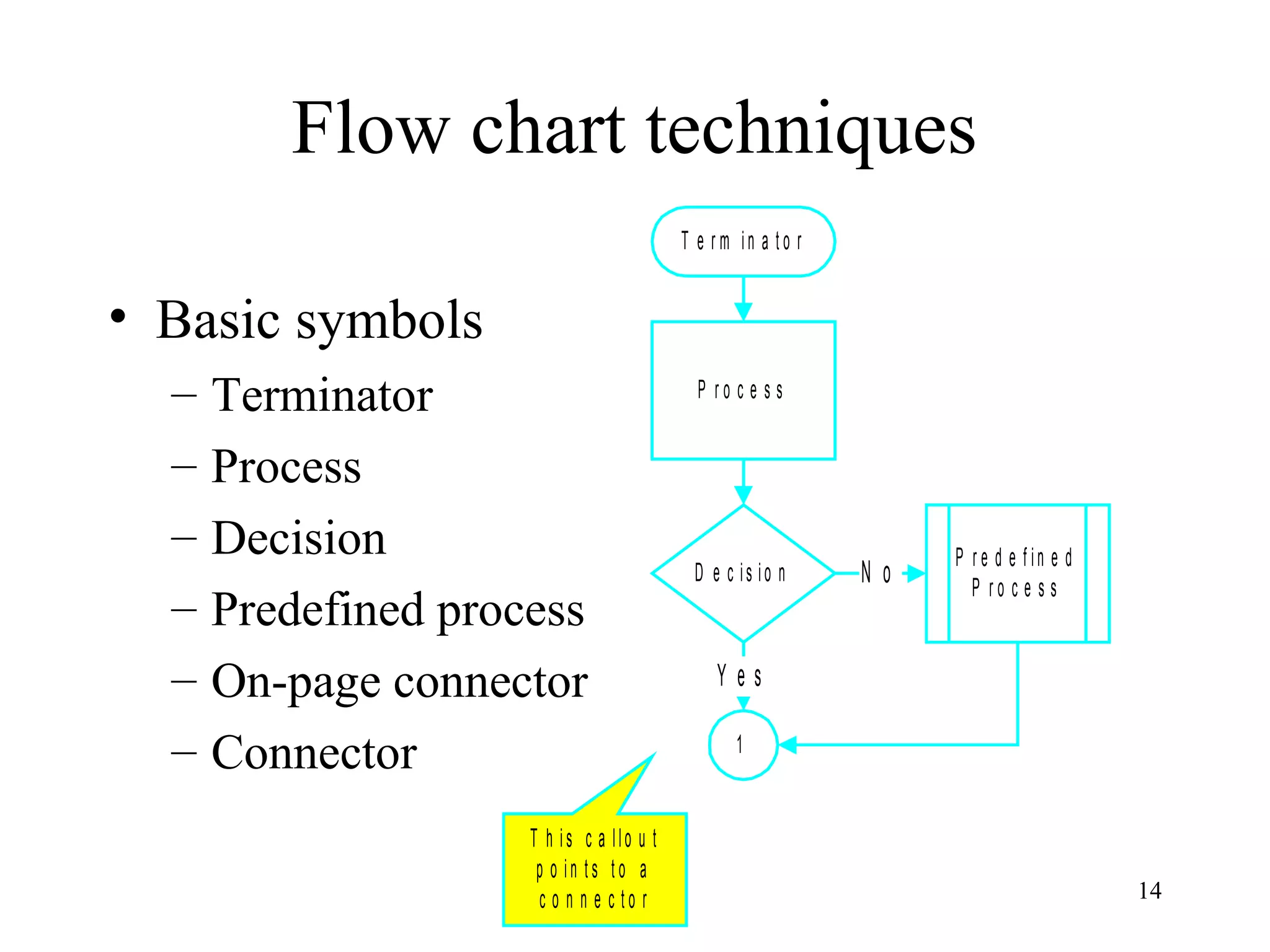 14
Flow chart techniques
• Basic symbols
– Terminator
– Process
– Decision
– Predefined process
– On-page connector
– Connector
T e r m in a t o r
P r o c e s s
D e c is io n
P r e d e f in e d
P r o c e s s
1
Y e s
N o
T h is c a llo u t
p o in t s t o a
c o n n e c t o r
 