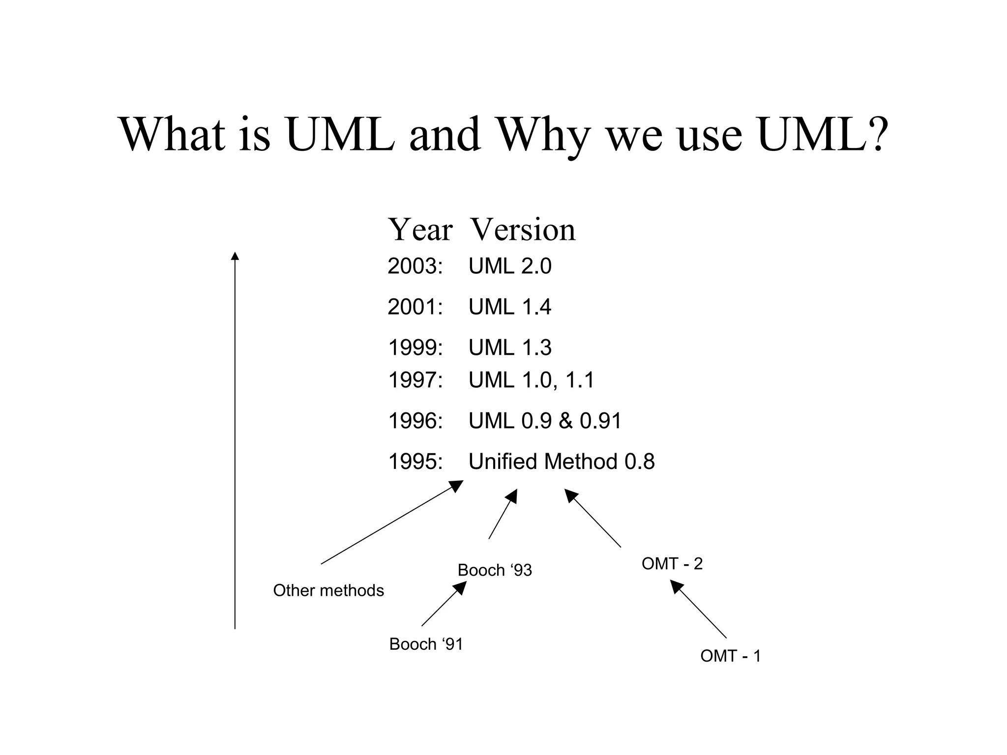 What is UML and Why we use UML?
1997: UML 1.0, 1.1
1996: UML 0.9 & 0.91
1995: Unified Method 0.8
Other methods
Booch ‘91
Booch ‘93 OMT - 2
OMT - 1
Year Version
2003: UML 2.0
2001: UML 1.4
1999: UML 1.3
 