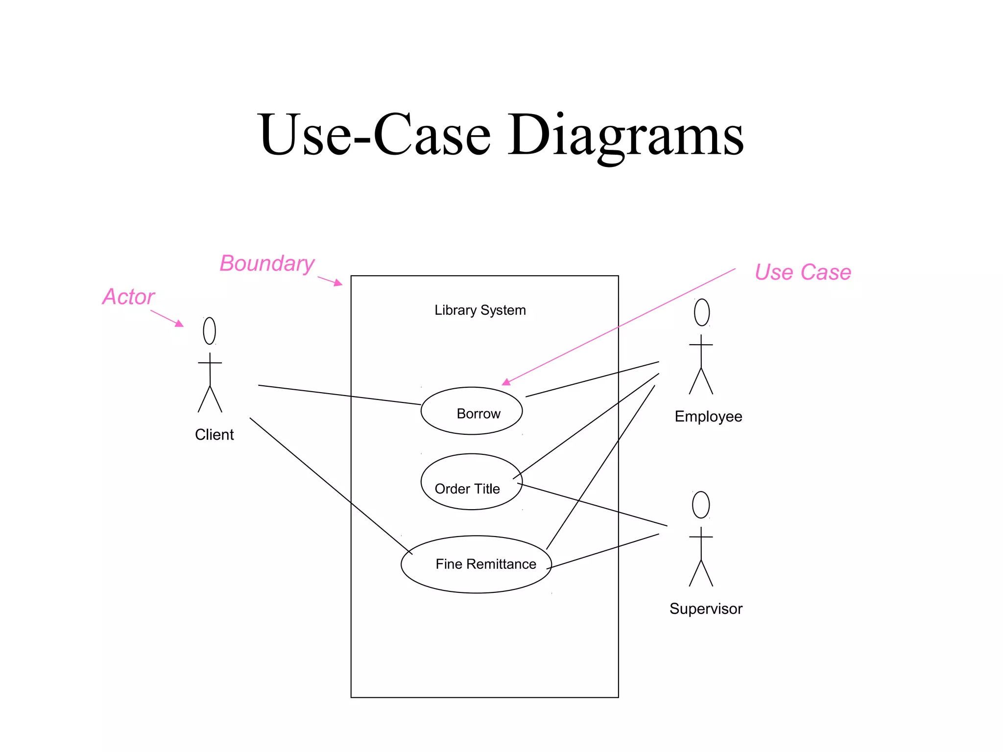 Use-Case Diagrams
Library System
Borrow
Order Title
Fine Remittance
Client
Employee
Supervisor
Boundary
Actor
Use Case
 