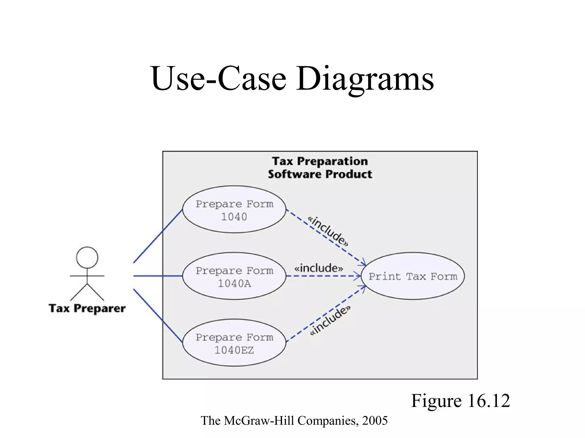 Use-Case Diagrams
Figure 16.12
The McGraw-Hill Companies, 2005
 