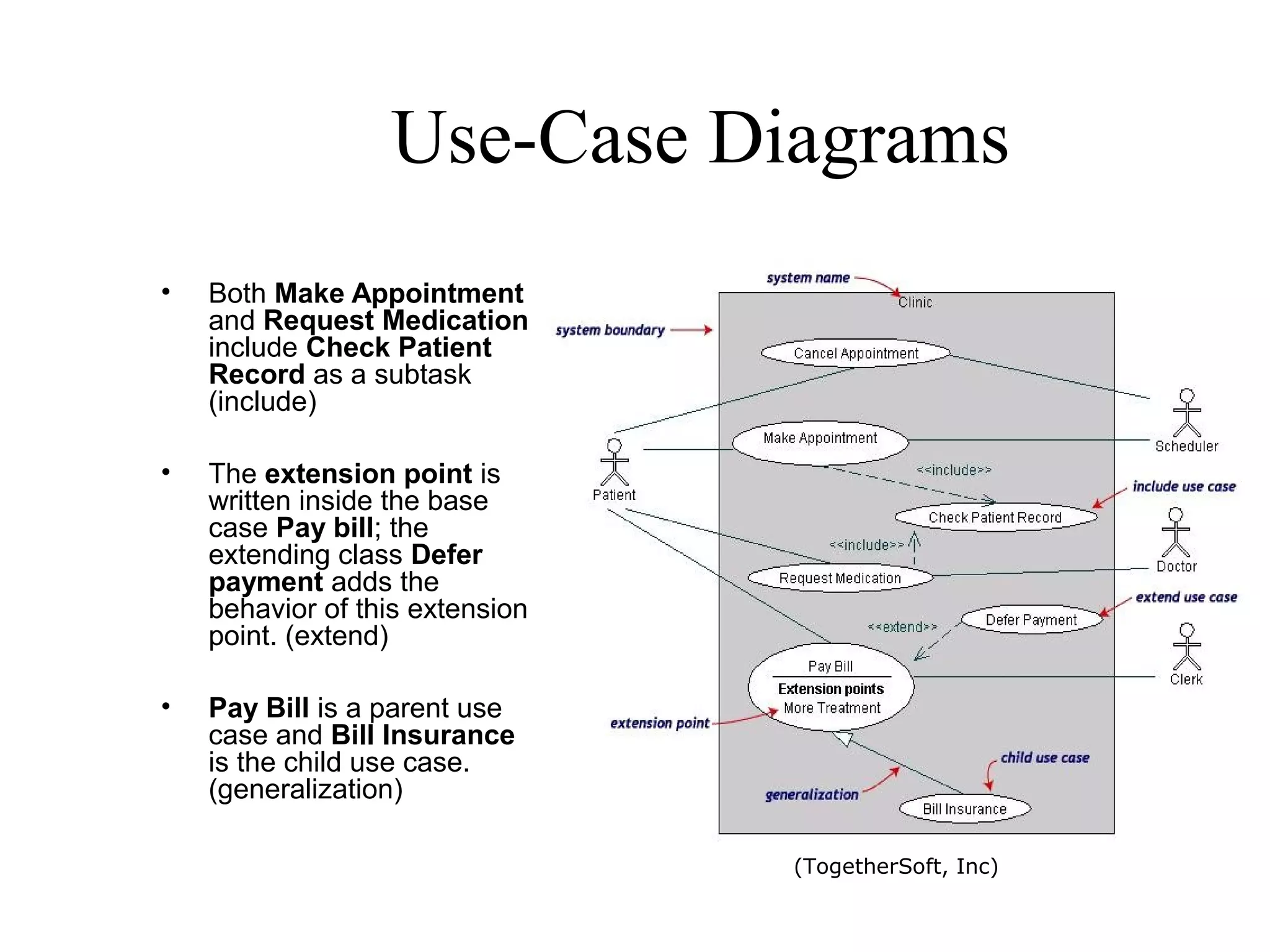 Use-Case Diagrams
• Both Make Appointment
and Request Medication
include Check Patient
Record as a subtask
(include)
• The extension point is
written inside the base
case Pay bill; the
extending class Defer
payment adds the
behavior of this extension
point. (extend)
• Pay Bill is a parent use
case and Bill Insurance
is the child use case.
(generalization)
(TogetherSoft, Inc)
 
