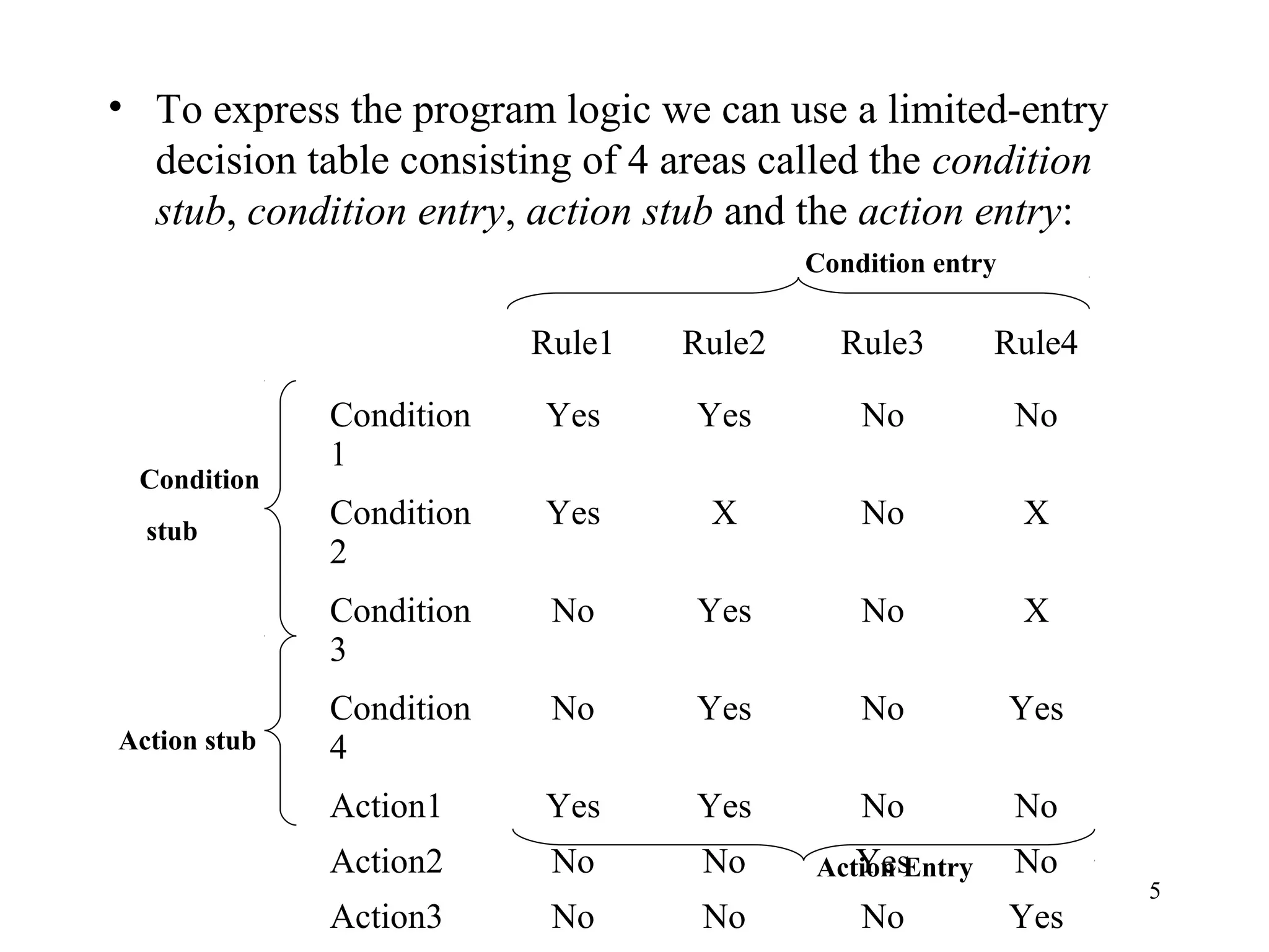 5
• To express the program logic we can use a limited-entry
decision table consisting of 4 areas called the condition
stub, condition entry, action stub and the action entry:
Rule1 Rule2 Rule3 Rule4
Condition
1
Yes Yes No No
Condition
2
Yes X No X
Condition
3
No Yes No X
Condition
4
No Yes No Yes
Action1 Yes Yes No No
Action2 No No Yes No
Action3 No No No Yes
Condition
stub
Action stub
Action Entry
Condition entry
 