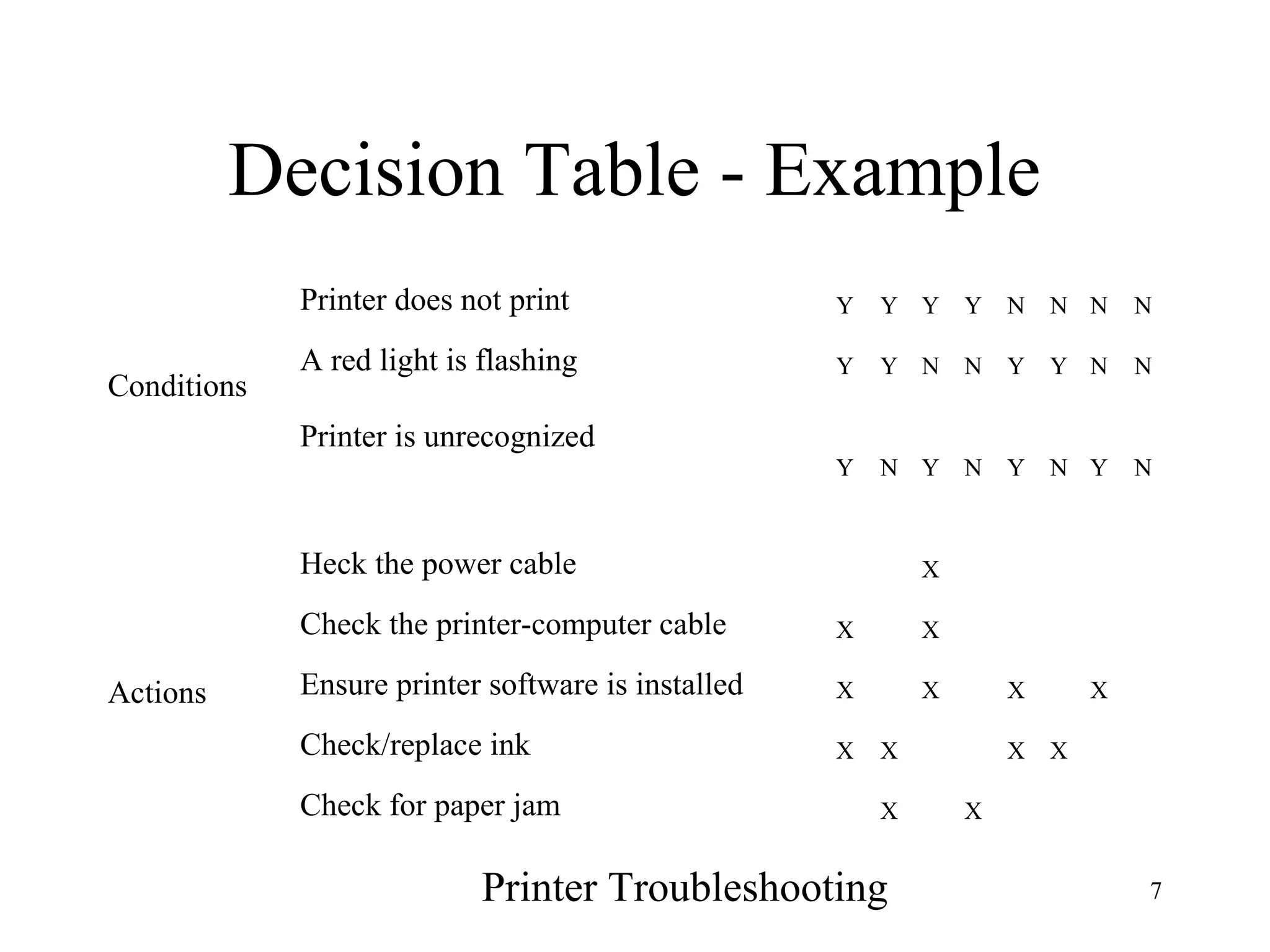 7
Decision Table - Example
Conditions
Printer does not print Y Y Y Y N N N N
A red light is flashing Y Y N N Y Y N N
Printer is unrecognized
Y N Y N Y N Y N
Actions
Heck the power cable X
Check the printer-computer cable X X
Ensure printer software is installed X X X X
Check/replace ink X X X X
Check for paper jam X X
Printer Troubleshooting
 