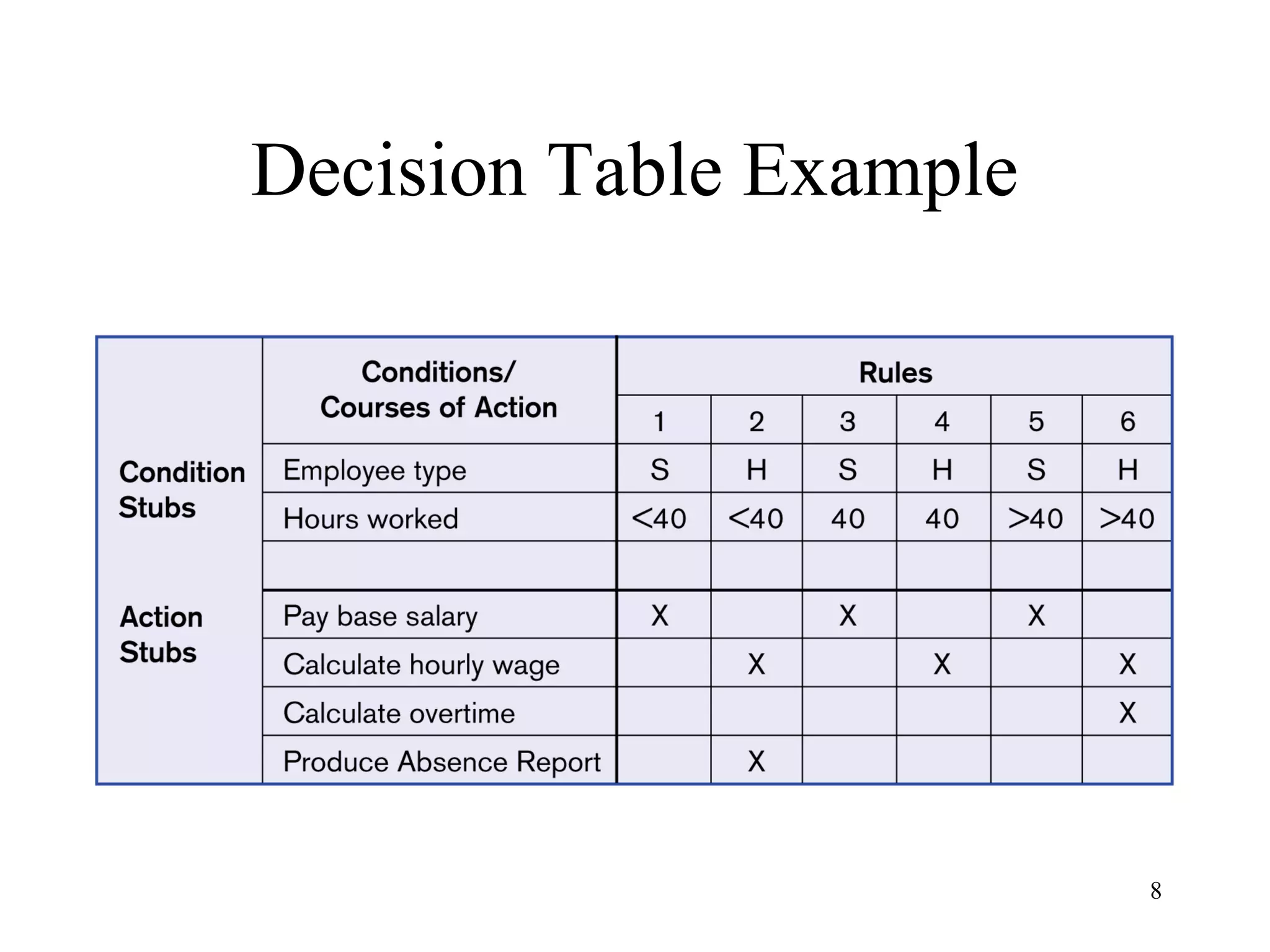 8
Decision Table Example
 