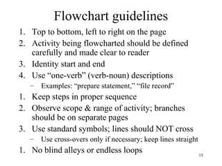 15
Flowchart guidelines
1. Top to bottom, left to right on the page
2. Activity being flowcharted should be defined
carefully and made clear to reader
3. Identity start and end
4. Use “one-verb” (verb-noun) descriptions
– Examples: “prepare statement,” “file record”
1. Keep steps in proper sequence
2. Observe scope & range of activity; branches
should be on separate pages
3. Use standard symbols; lines should NOT cross
– Use cross-overs only if necessary; keep lines straight
1. No blind alleys or endless loops
 