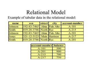 Relational Model
Example of tabular data in the relational model:
name ssn street city account-number
Johnson 192-83-7465 Alma Palo Alto A-101
Smith 019-28-3746 North Rye A-215
Johnson 192-83-7465 Alma Palo Alto A-201
Jones 321-12-3123 Main Harrison A-217
Smith 019-28-3746 North Rye A-201
account-number balance
A-101 500
A-201 900
A-215 700
A-217 750
 