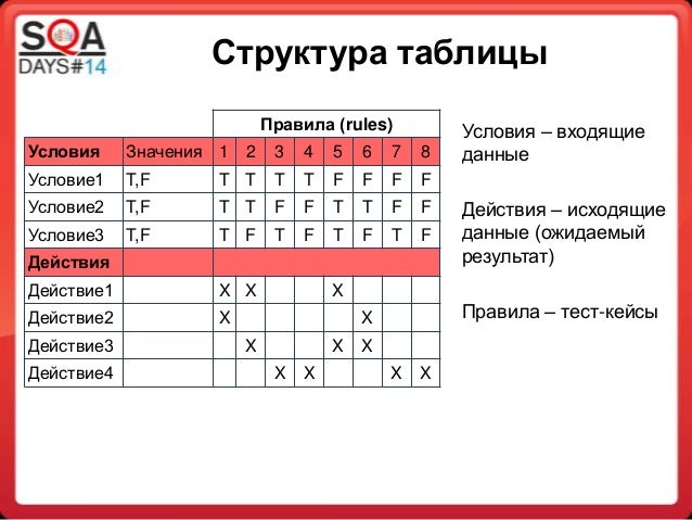 Таблицы принятия решений