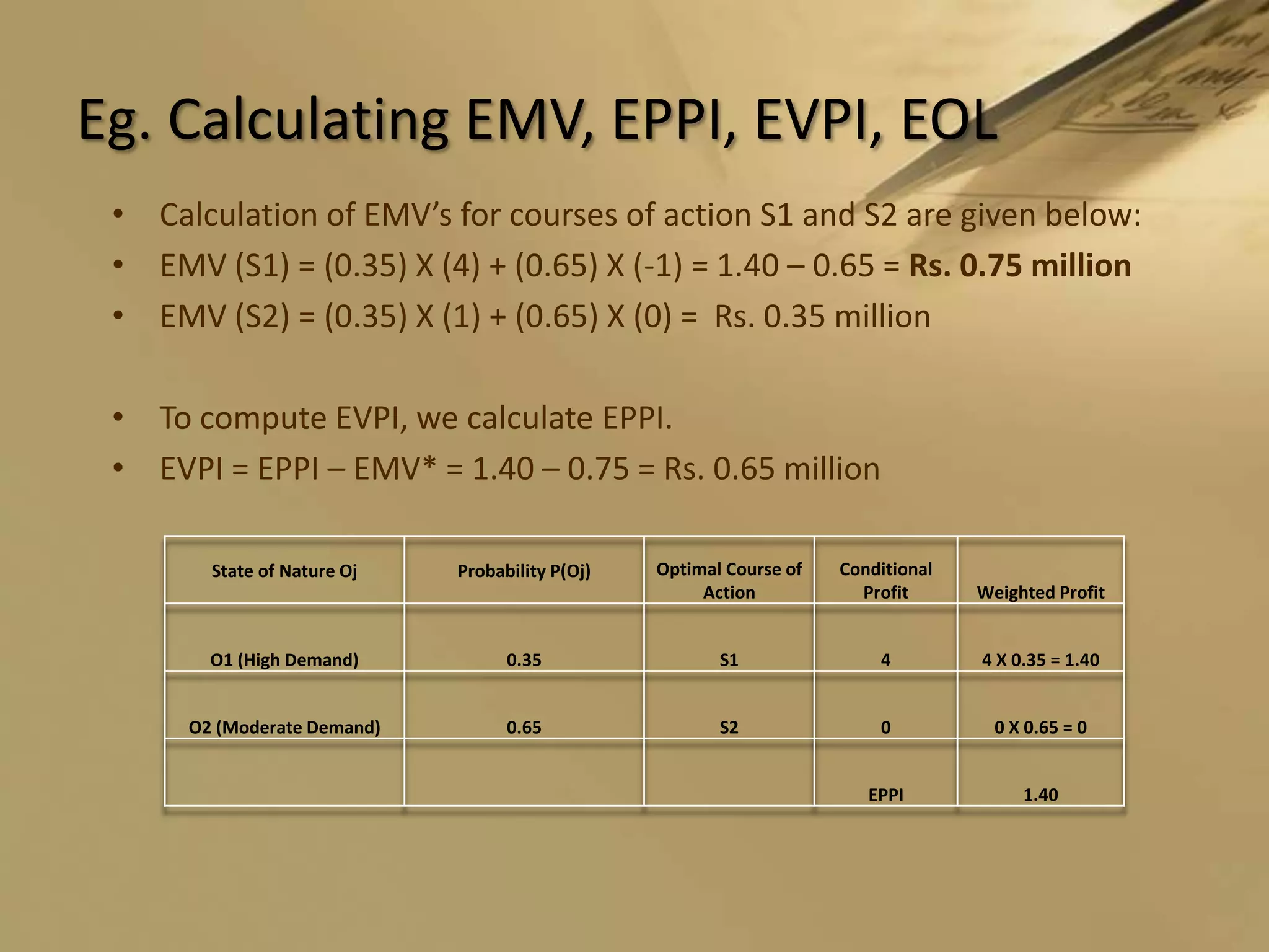Eg. Calculating EMV, EPPI, EVPI, EOLCalculation of EMV’s for courses of action S1 and S2 are given below:EMV (S1) = (0.35) X (4) + (0.65) X (-1) = 1.40 – 0.65 = Rs. 0.75 millionEMV (S2) = (0.35) X (1) + (0.65) X (0) = Rs. 0.35 millionTo compute EVPI, we calculate EPPI.EVPI = EPPI – EMV* = 1.40 – 0.75 = Rs. 0.65 million