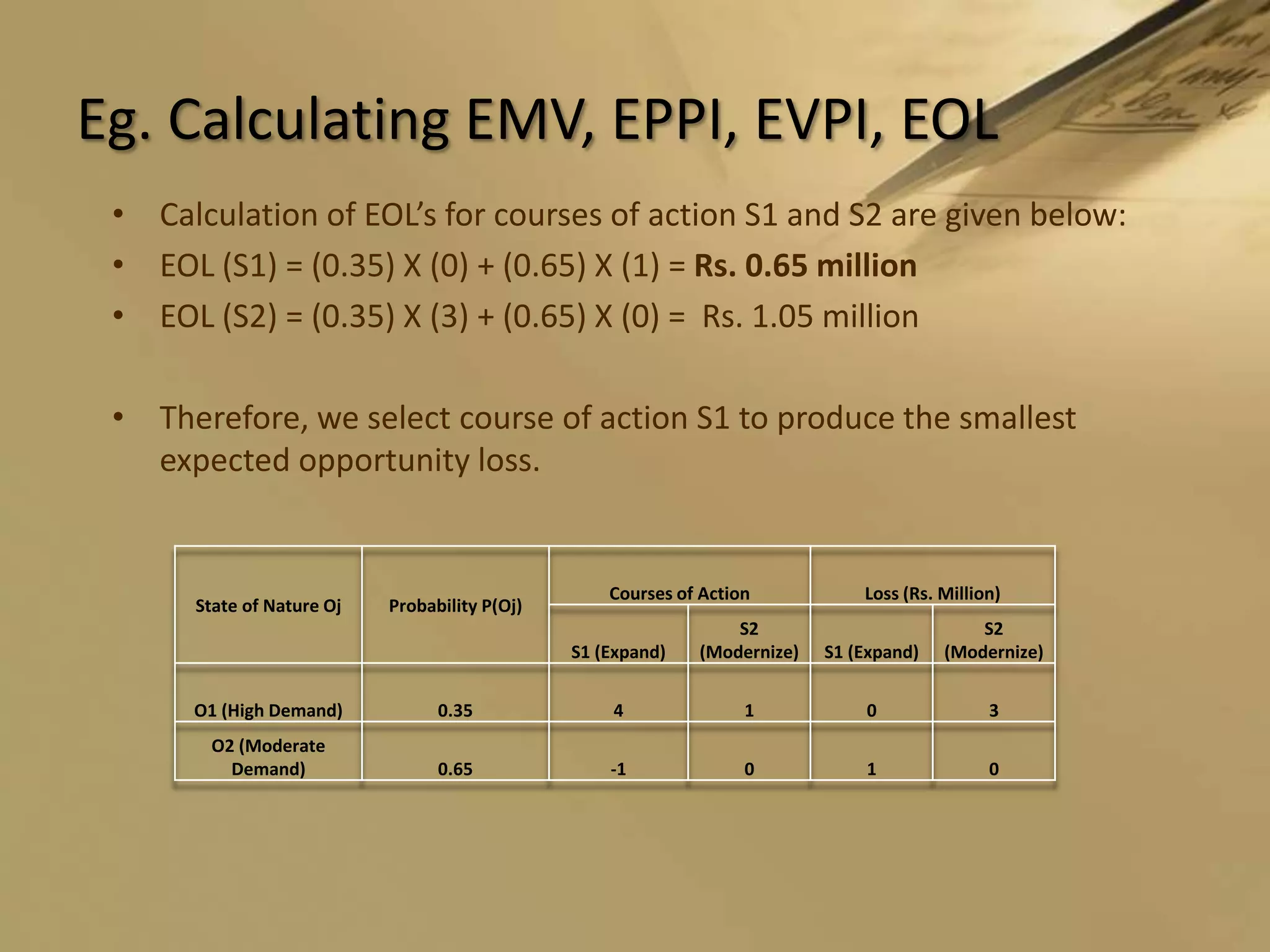 Eg. Calculating EMV, EPPI, EVPI, EOLCalculation of EOL’s for courses of action S1 and S2 are given below:EOL (S1) = (0.35) X (0) + (0.65) X (1) = Rs. 0.65 millionEOL (S2) = (0.35) X (3) + (0.65) X (0) =  Rs. 1.05 millionTherefore, we select course of action S1 to produce the smallest expected opportunity loss.