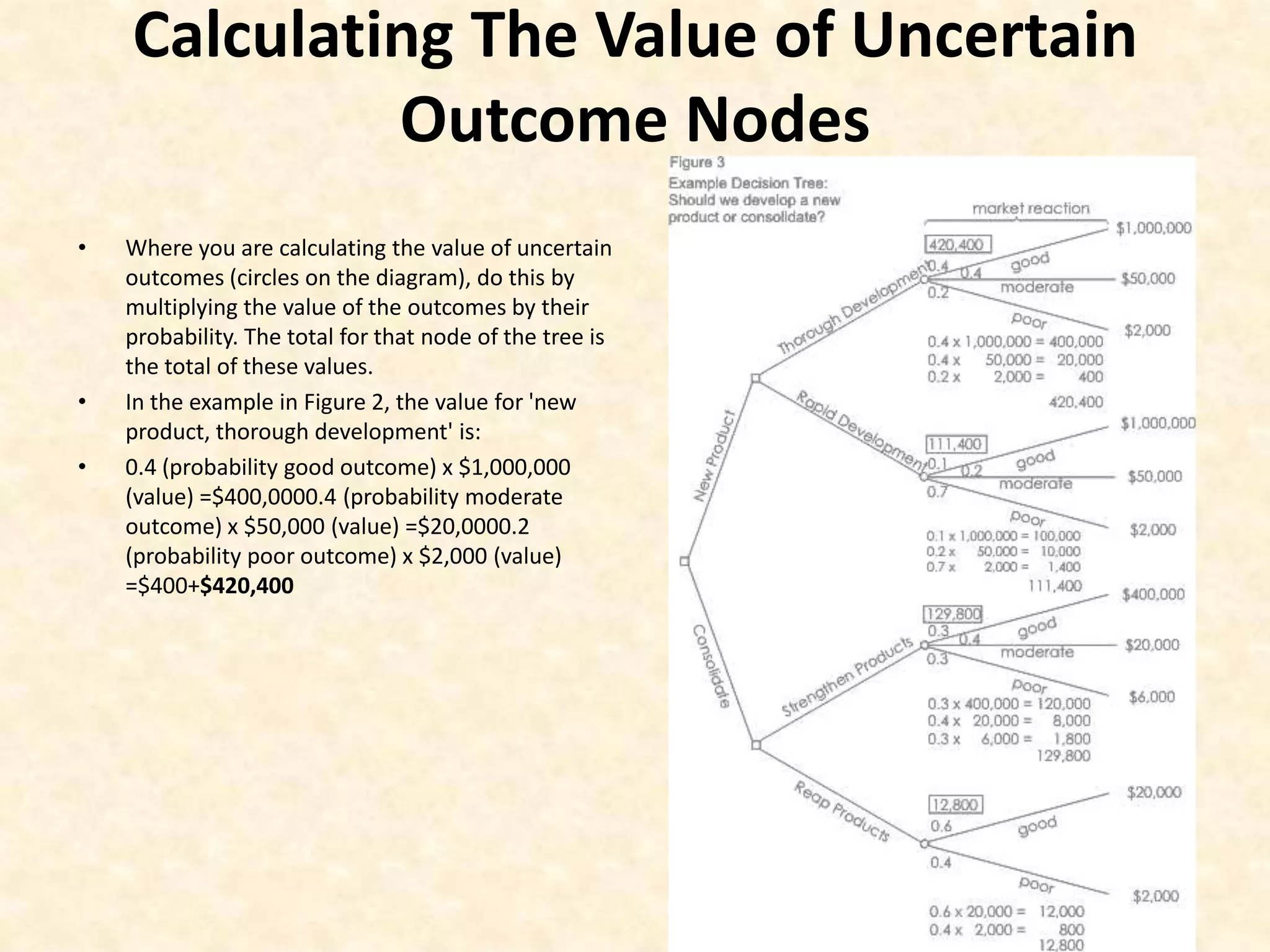 Calculating The Value of Uncertain Outcome NodesWhere you are calculating the value of uncertain outcomes (circles on the diagram), do this by multiplying the value of the outcomes by their probability. The total for that node of the tree is the total of these values.In the example in Figure 2, the value for 'new product, thorough development' is:0.4 (probability good outcome) x $1,000,000 (value) =$400,0000.4 (probability moderate outcome) x $50,000 (value) =$20,0000.2 (probability poor outcome) x $2,000 (value) =$400+$420,400