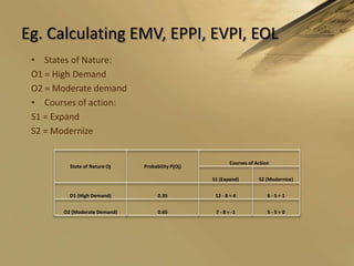 Eg. Calculating EMV, EPPI, EVPI, EOLStates of Nature: O1 = High DemandO2 = Moderate demandCourses of action:S1 = ExpandS2 = Modernize