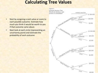 Calculating Tree ValuesStart by assigning a cash value or score to each possible outcome. Estimate how much you think it would be worth to you if that outcome came about. Next look at each circle (representing an uncertainty point) and estimate the probability of each outcome. 