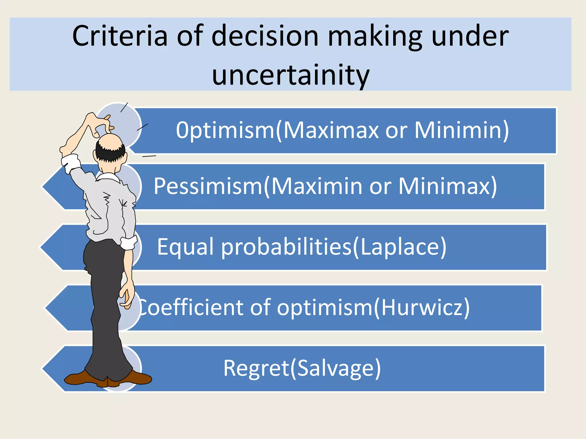 Criteria of decision making under
uncertainity
0ptimism(Maximax or Minimin)
Pessimism(Maximin or Minimax)
Equal probabilities(Laplace)
Coefficient of optimism(Hurwicz)
Regret(Salvage)
 