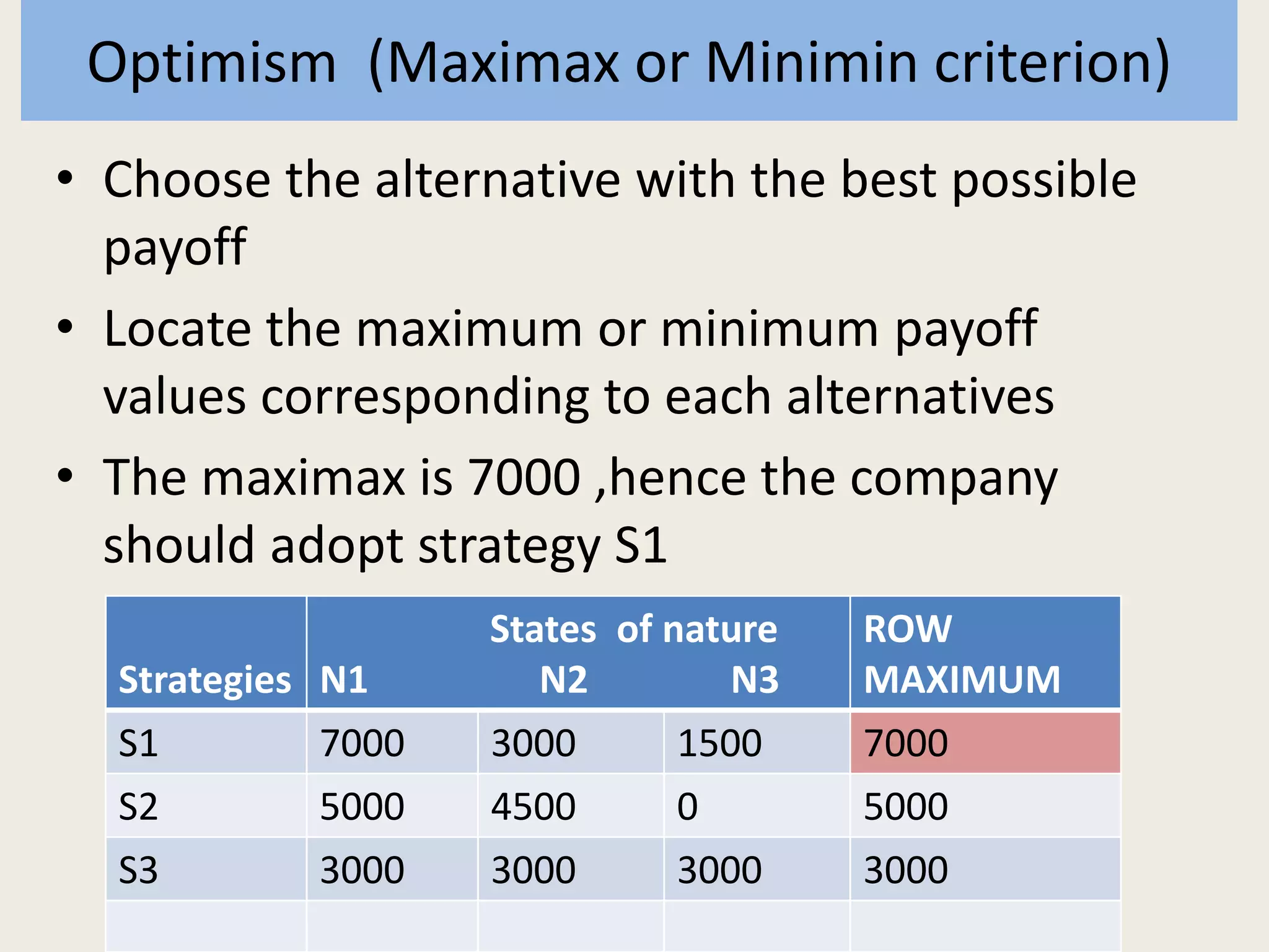 Optimism (Maximax or Minimin criterion)
• Choose the alternative with the best possible
payoff
• Locate the maximum or minimum payoff
values corresponding to each alternatives
• The maximax is 7000 ,hence the company
should adopt strategy S1
Strategies
States of nature
N1 N2 N3
ROW
MAXIMUM
S1 7000 3000 1500 7000
S2 5000 4500 0 5000
S3 3000 3000 3000 3000
 